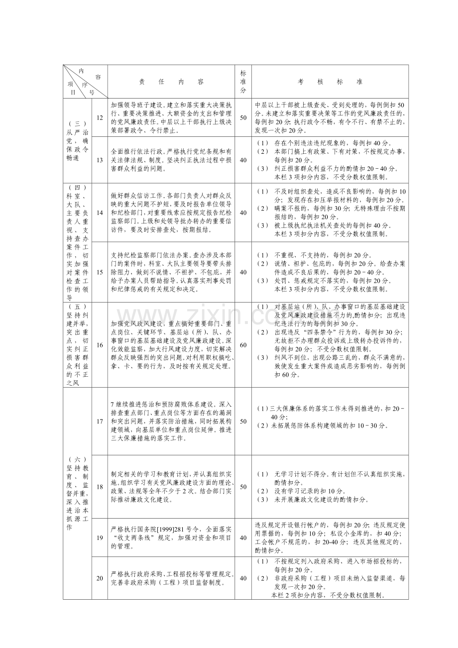 2010年党风廉政建设责任制考核方案.doc_第2页