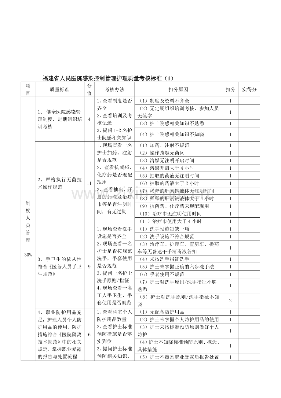 医院感染控制管理护理质量考核标准.doc_第1页