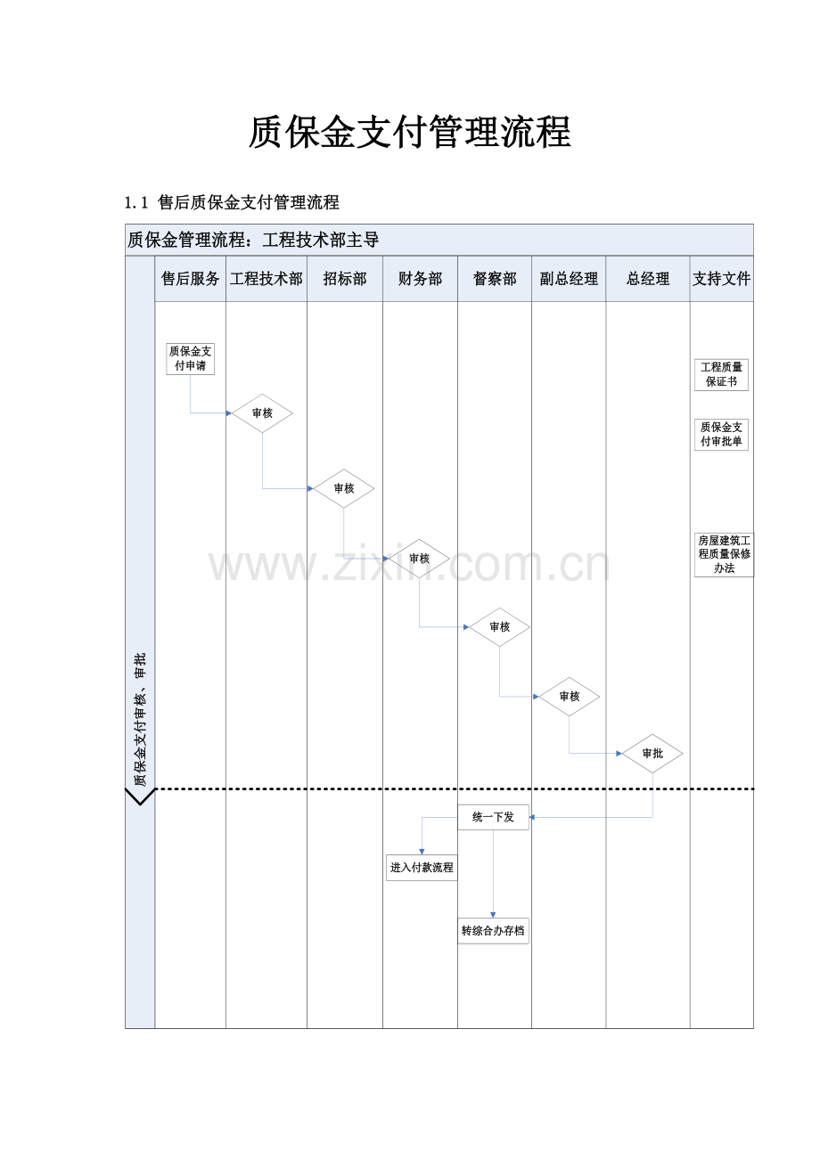 房地产企业质保金管理流程图.doc_第1页