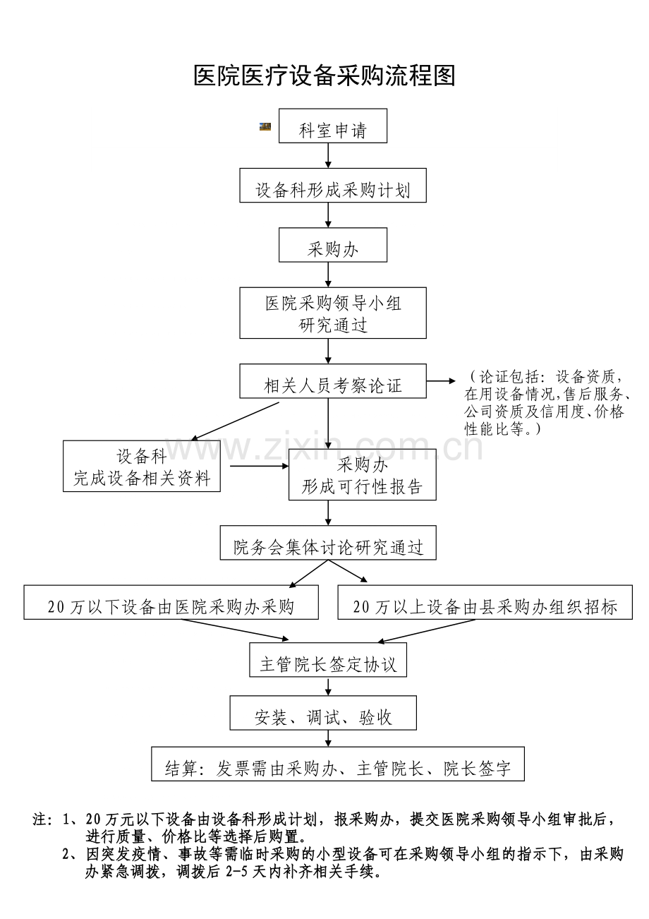 医院医疗设备采购流程图.doc_第1页