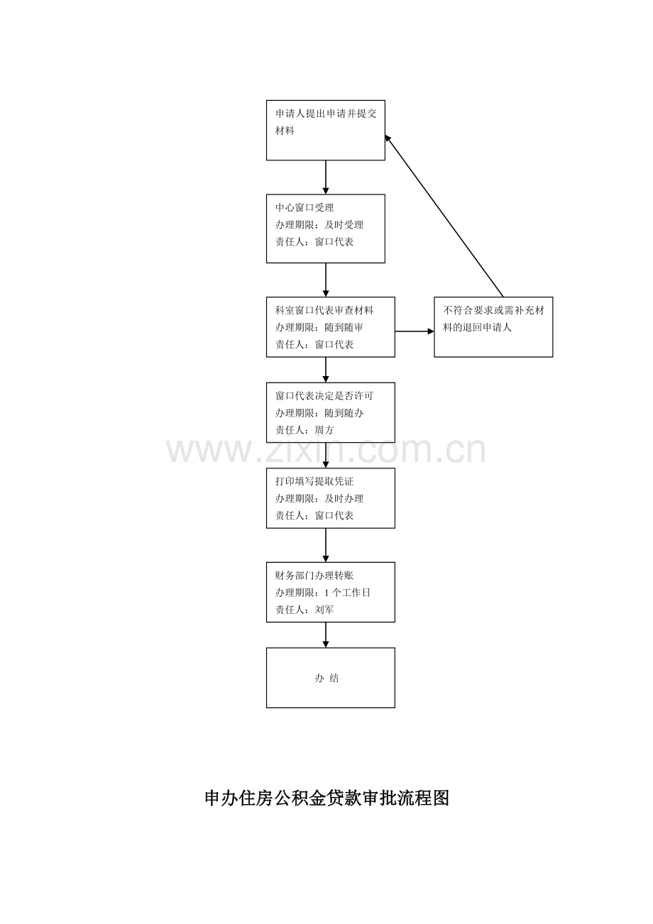 住房公积金行政审批项目流程图.doc_第2页