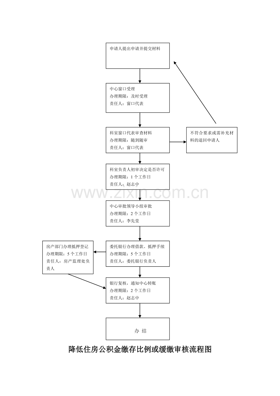 住房公积金行政审批项目流程图.doc_第3页