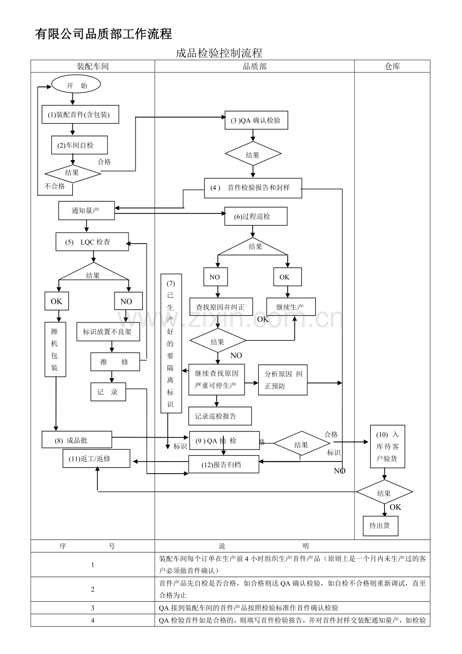 装配车间成品质量检验控制流程.doc_第1页
