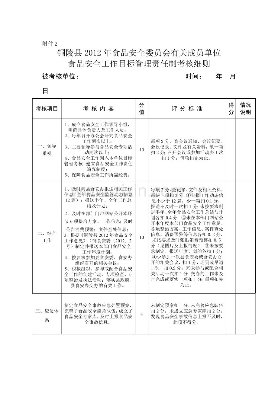 县2012年监管部门食目标管理责任制考核细则.doc_第1页