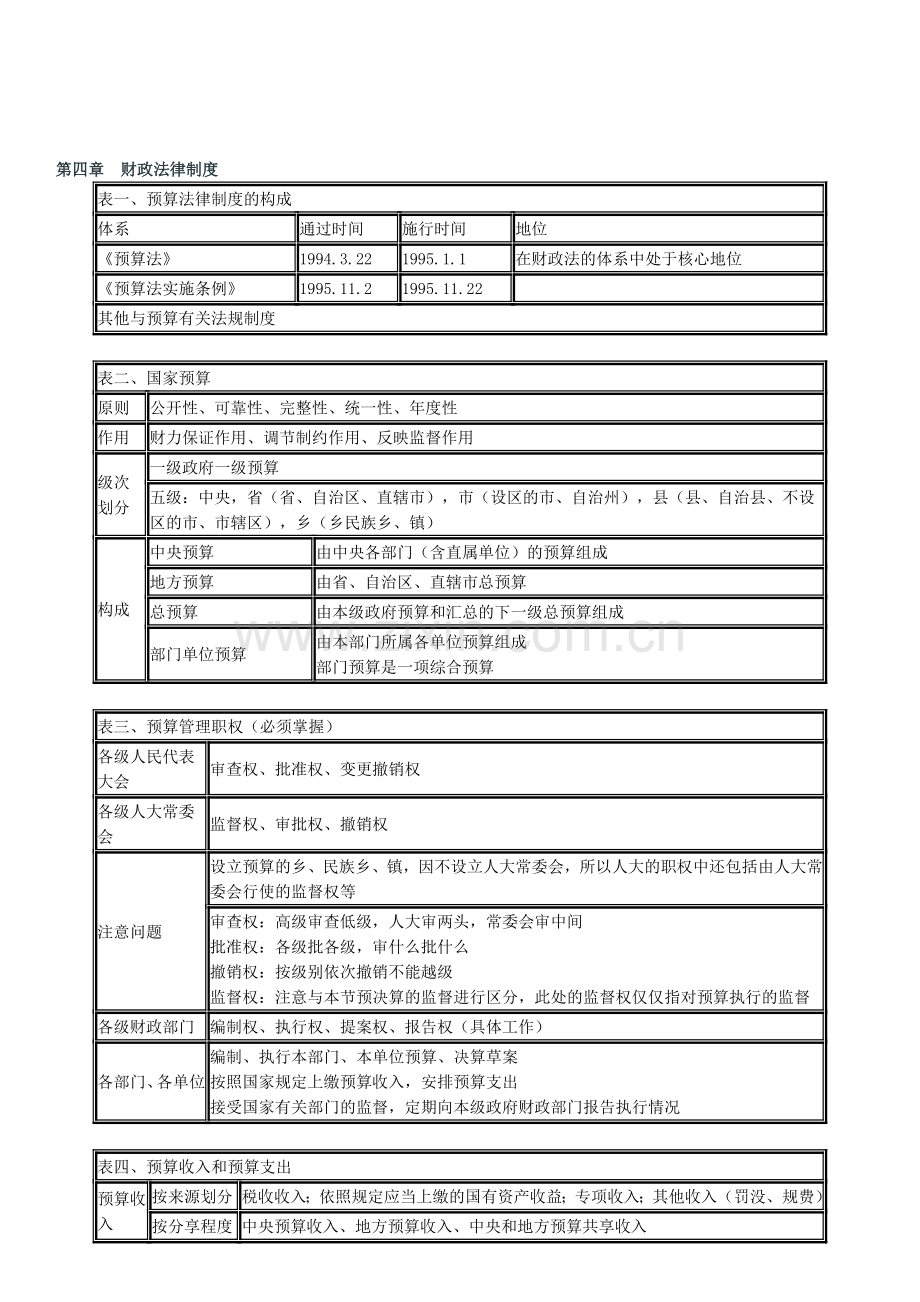 会计从业财经法规第四章财政法律制度重点.doc_第1页