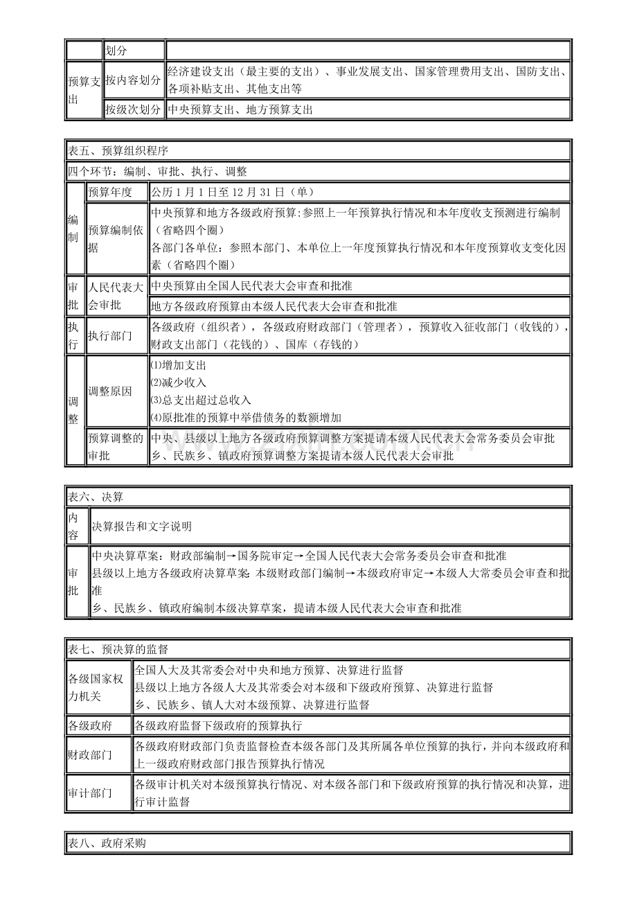 会计从业财经法规第四章财政法律制度重点.doc_第2页