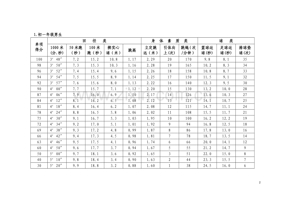 北京市初中升学体育考试过程性考核内容标准.doc_第2页