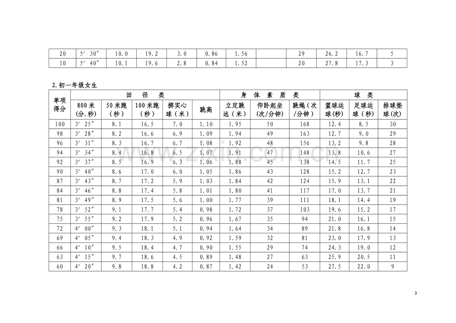 北京市初中升学体育考试过程性考核内容标准.doc_第3页