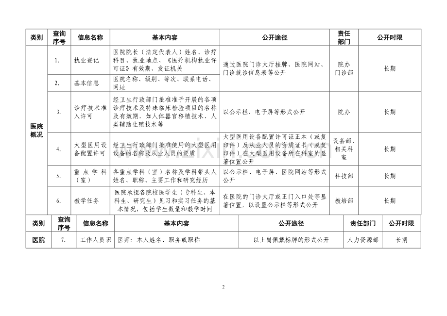 四川省医学科学院四川省人民医院院务公开内容.doc_第2页