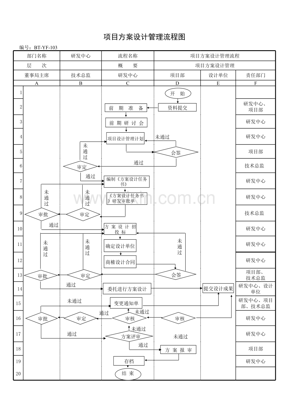 房地产公司(-)项目方案设计管理流程图模版.xls_第1页