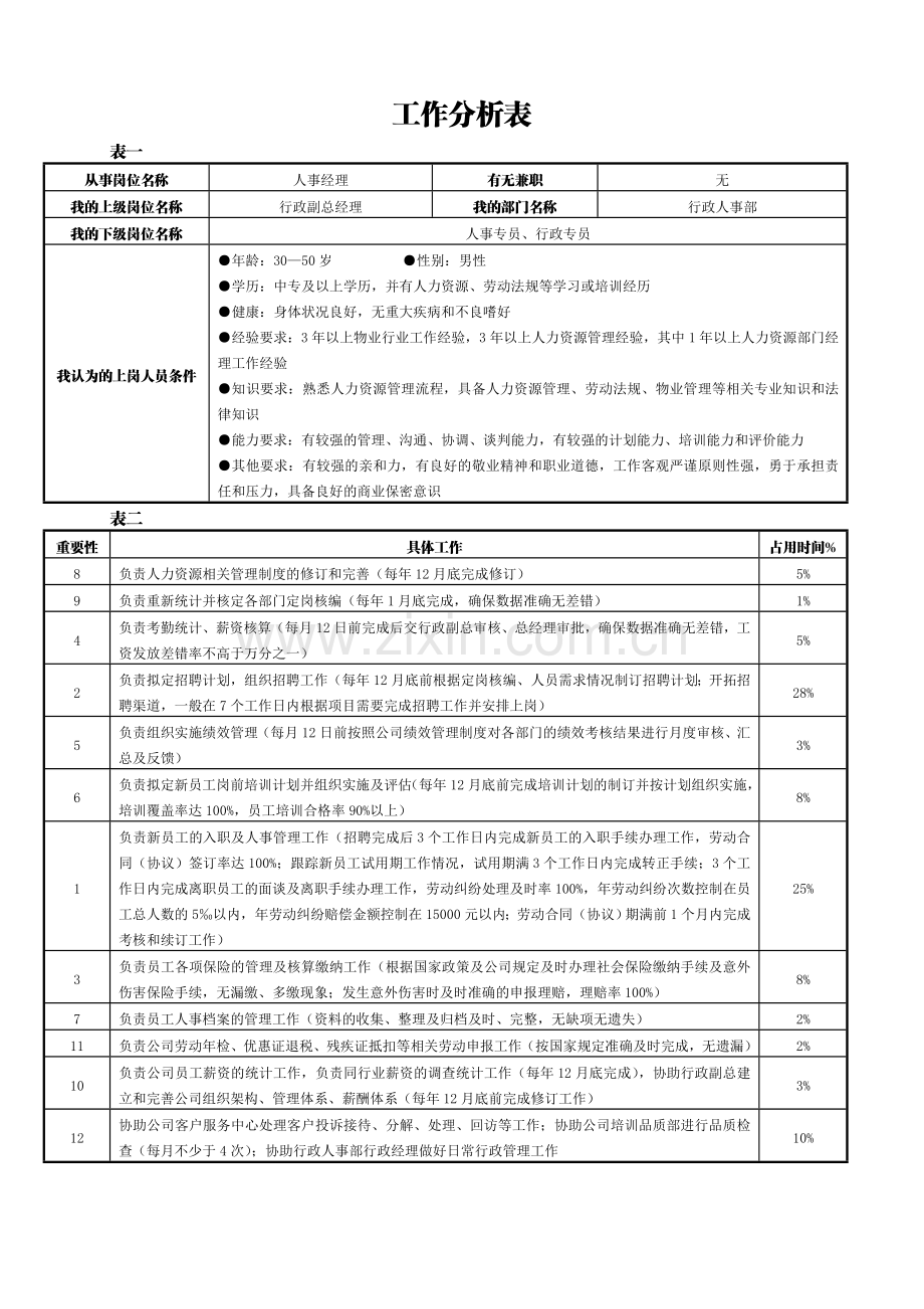 2.2.0工作分析表(行政人事部人事经理).doc_第1页