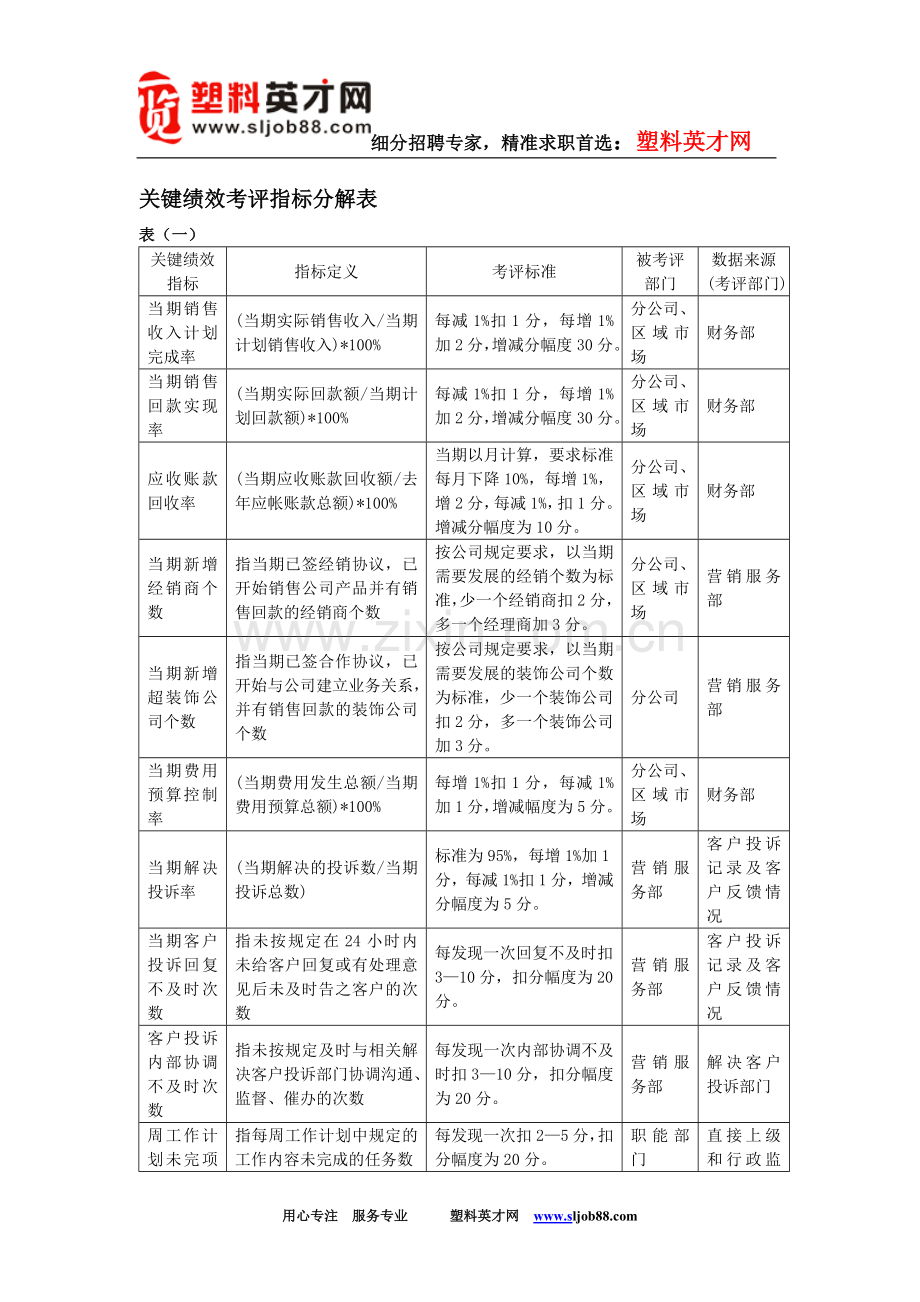 关键绩效考评指标分解表.doc_第1页