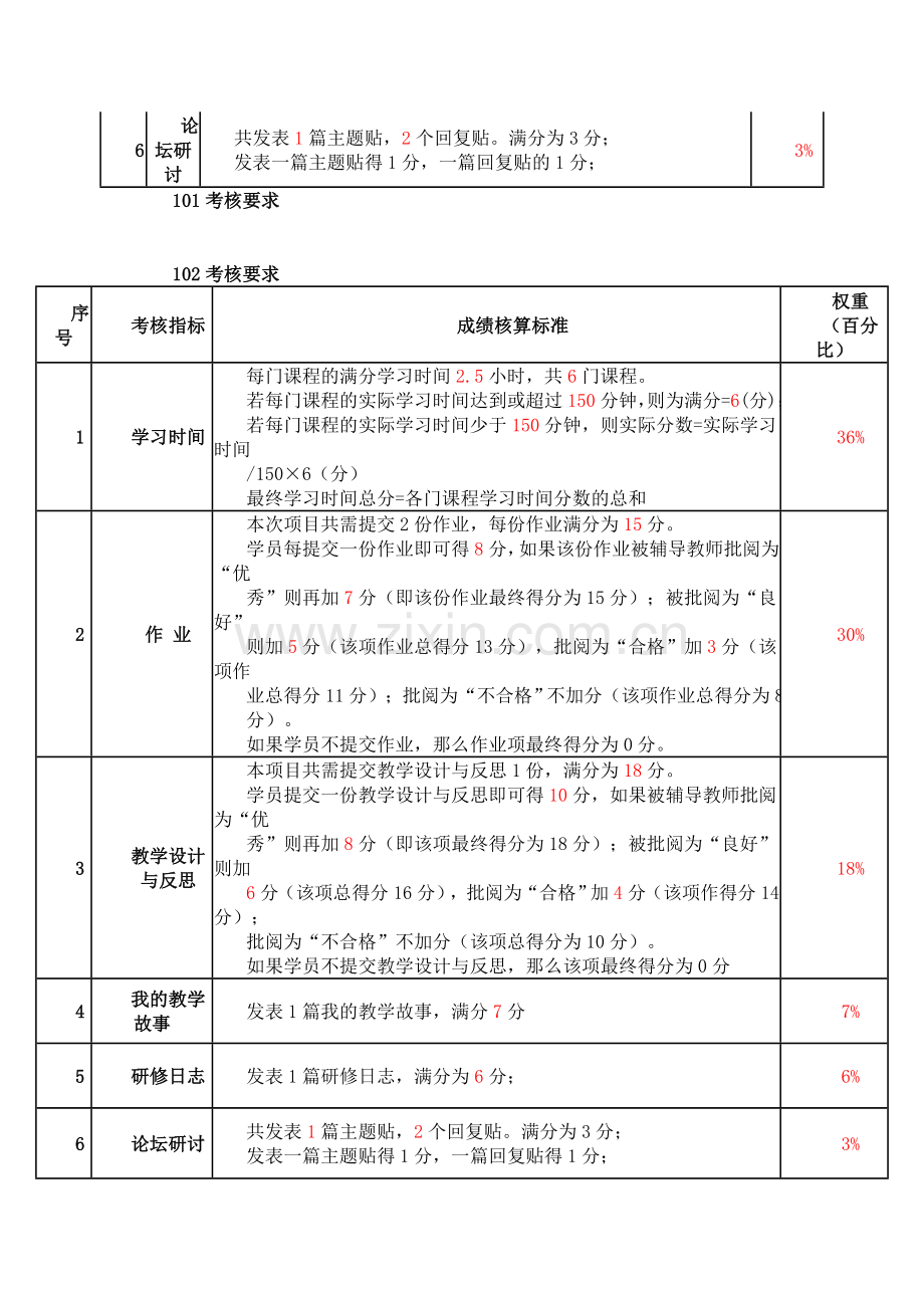 全员培训各子项目考核要求汇总..doc_第2页