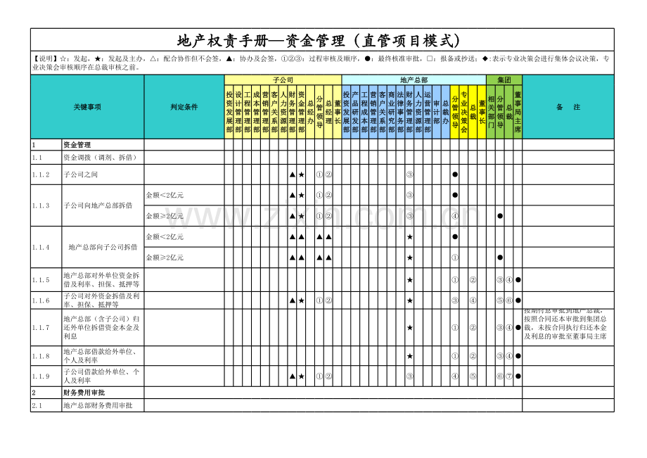 房地产公司权责手册-09资金管理-直管项目(含董事长).xlsx_第1页