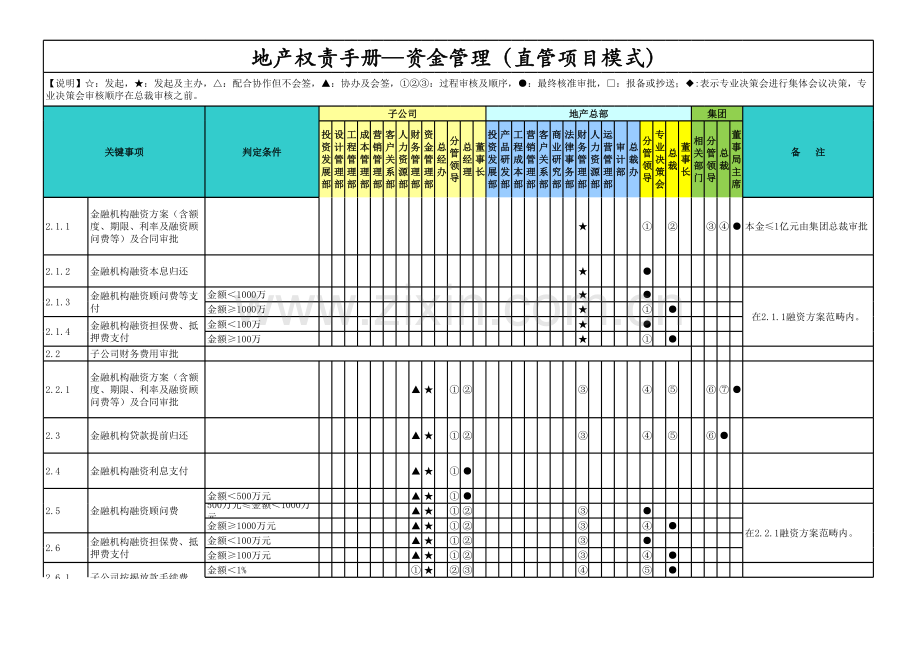 房地产公司权责手册-09资金管理-直管项目(含董事长).xlsx_第2页