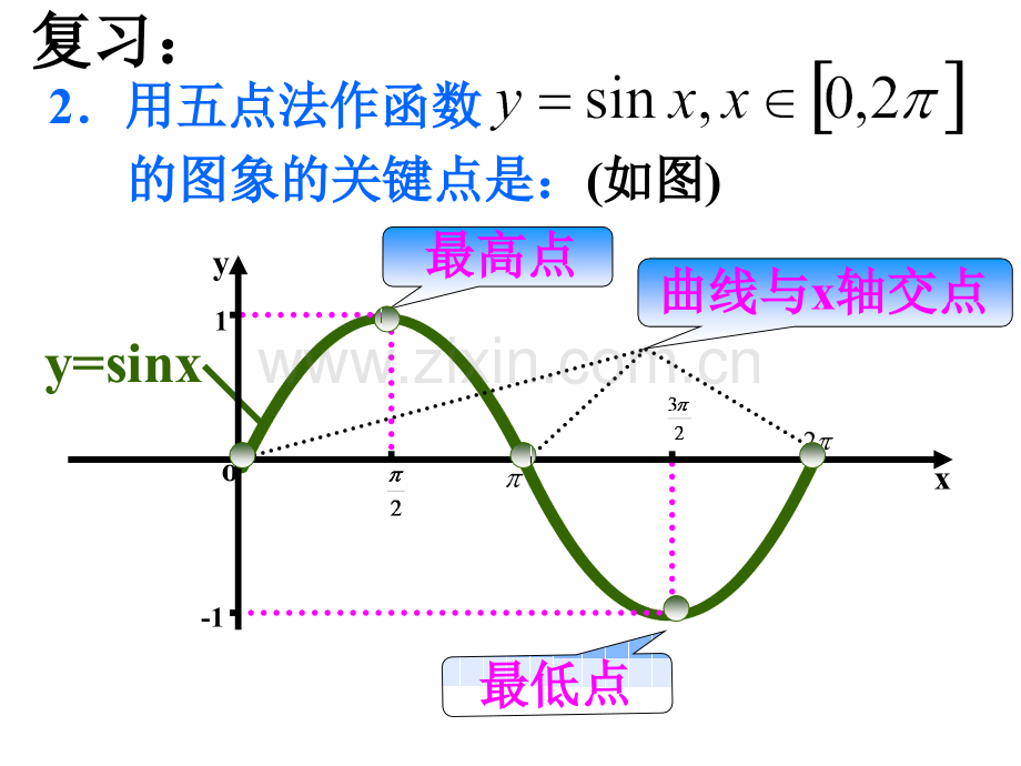 三角函数图象变换(伸缩平移).ppt_第3页