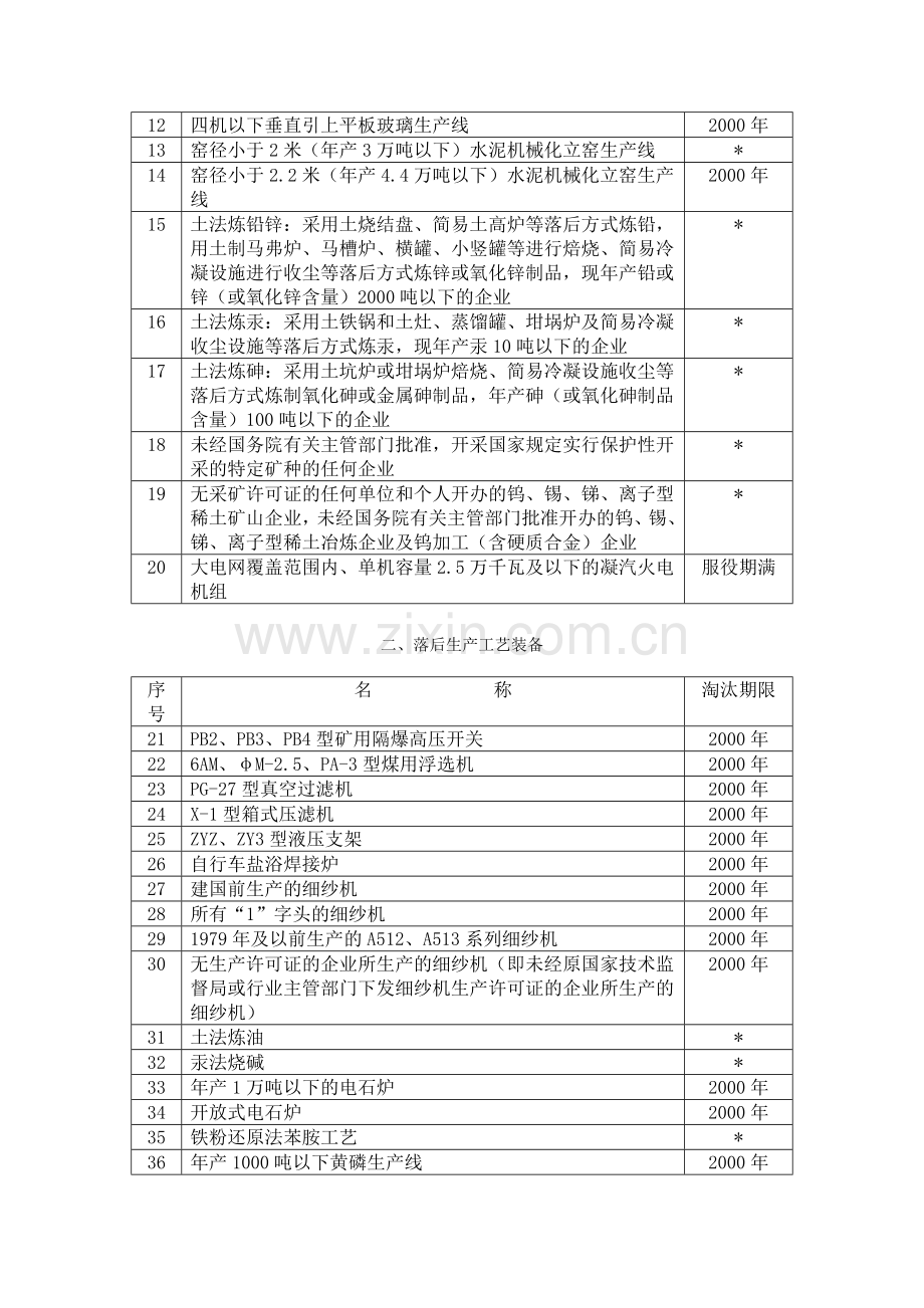 国家经贸委淘汰落后生产能力、工艺和产品的目录(第一批).doc_第2页