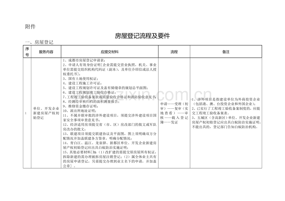 房屋登记流程及要件.doc_第1页