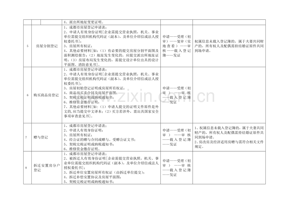 房屋登记流程及要件.doc_第3页