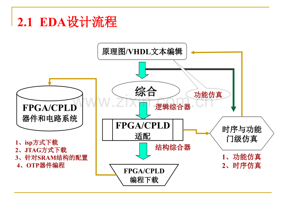 第一章-EDA设计流程及其工具.ppt_第3页