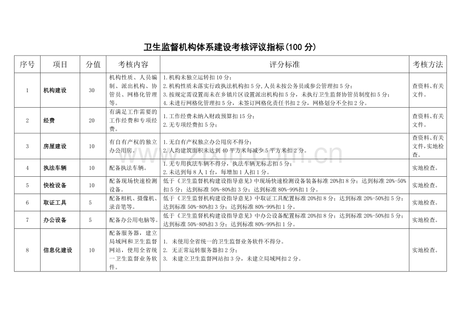 四川省卫生监督执法考核评议量化指标体系(试行)..doc_第3页