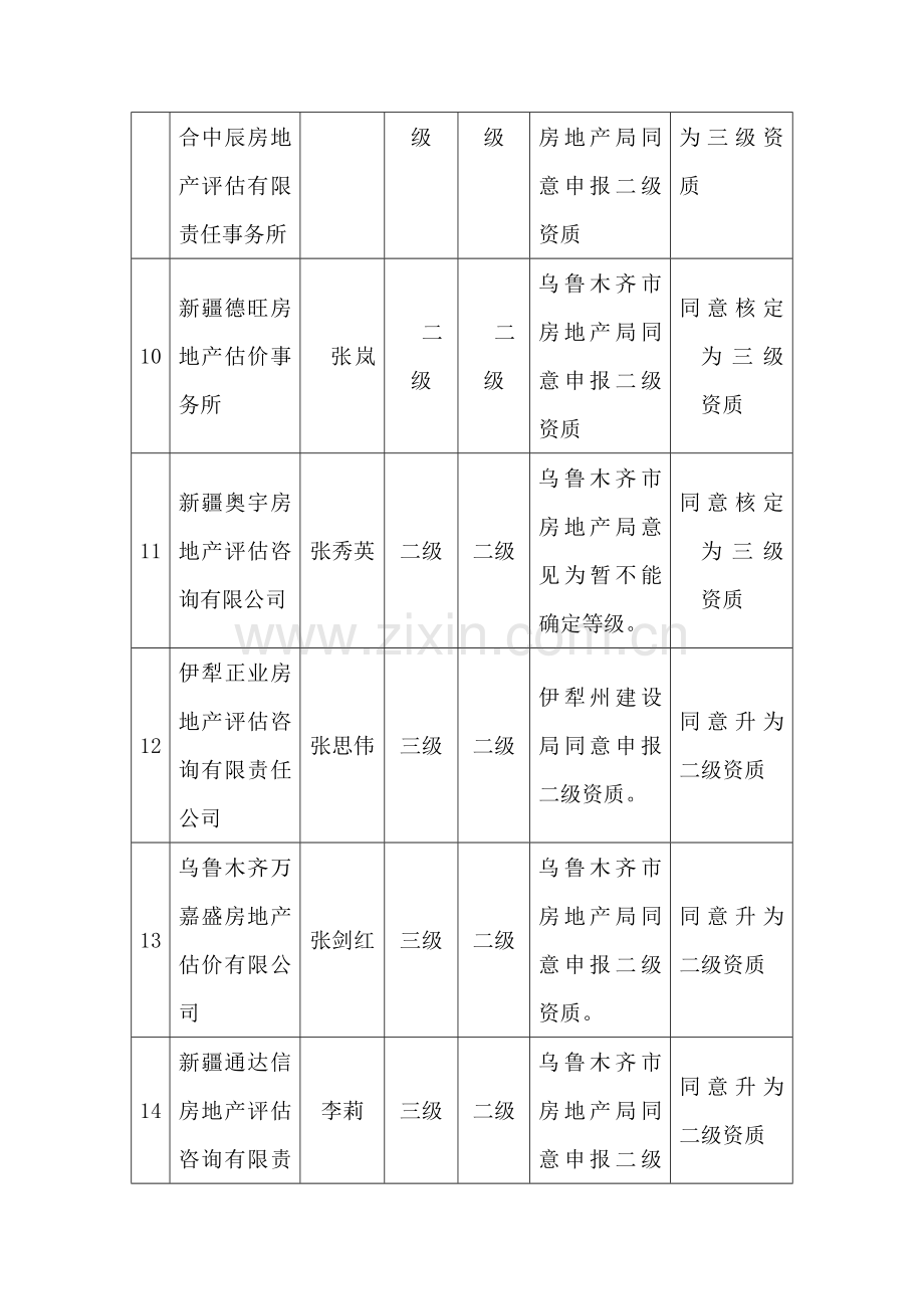 房地产评估机构资质审核情况表.doc_第3页