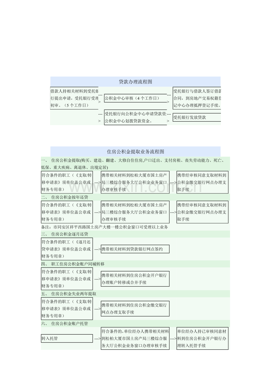 公积金贷款办理流程图.doc_第1页