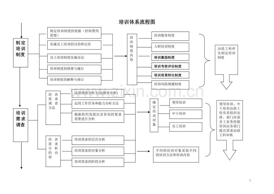 知名企业培训体系流程图.doc_第1页