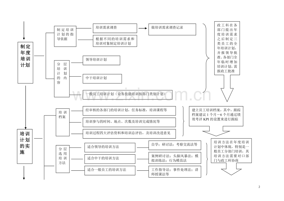 知名企业培训体系流程图.doc_第2页