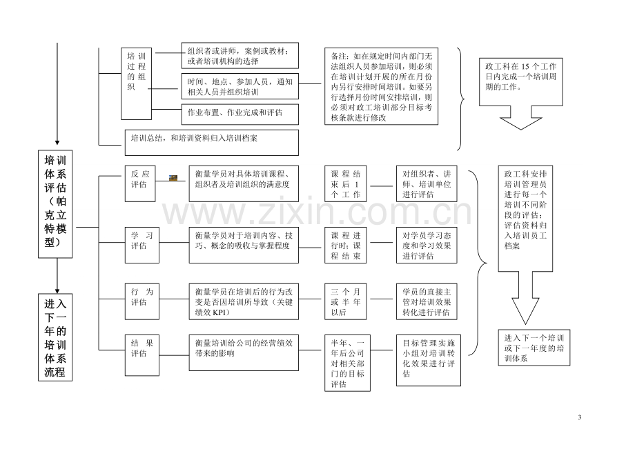 知名企业培训体系流程图.doc_第3页