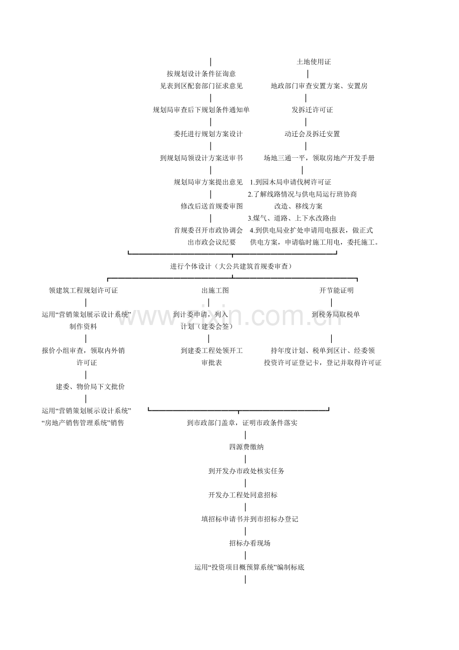 北京房地产开发流程.doc_第2页