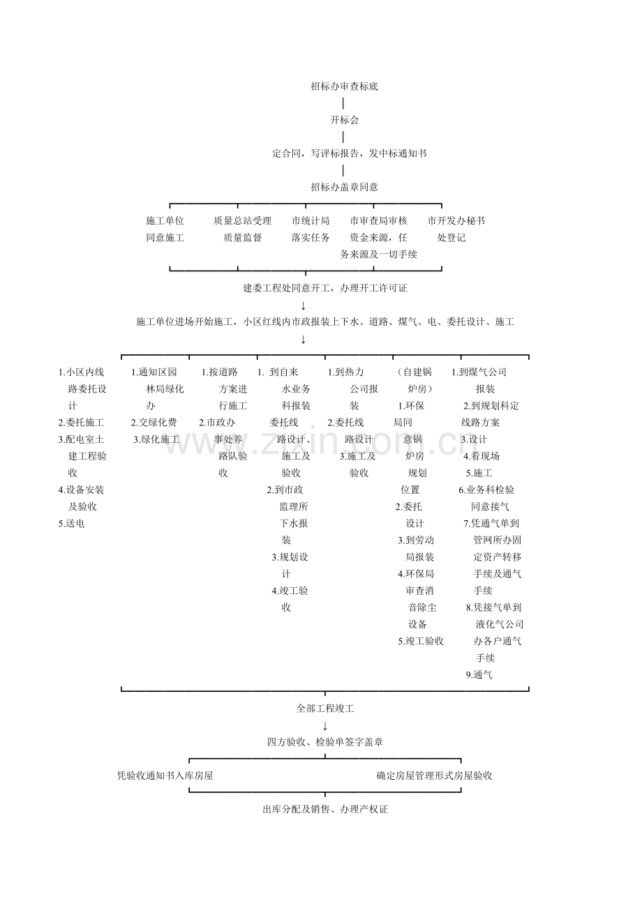 北京房地产开发流程.doc_第3页