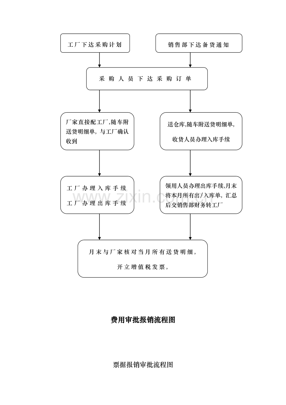 费用审批报销流程图.doc_第2页