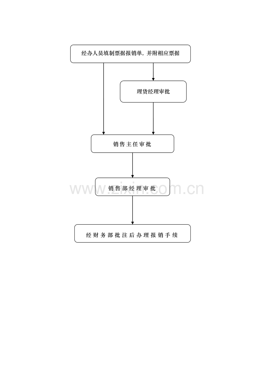 费用审批报销流程图.doc_第3页