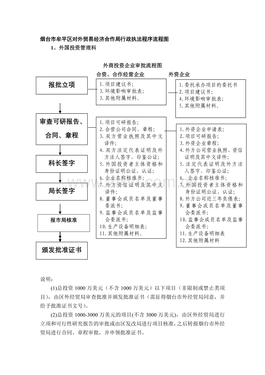 烟台市牟平区对外贸易经济合作局行政执法程序流程图.doc_第1页