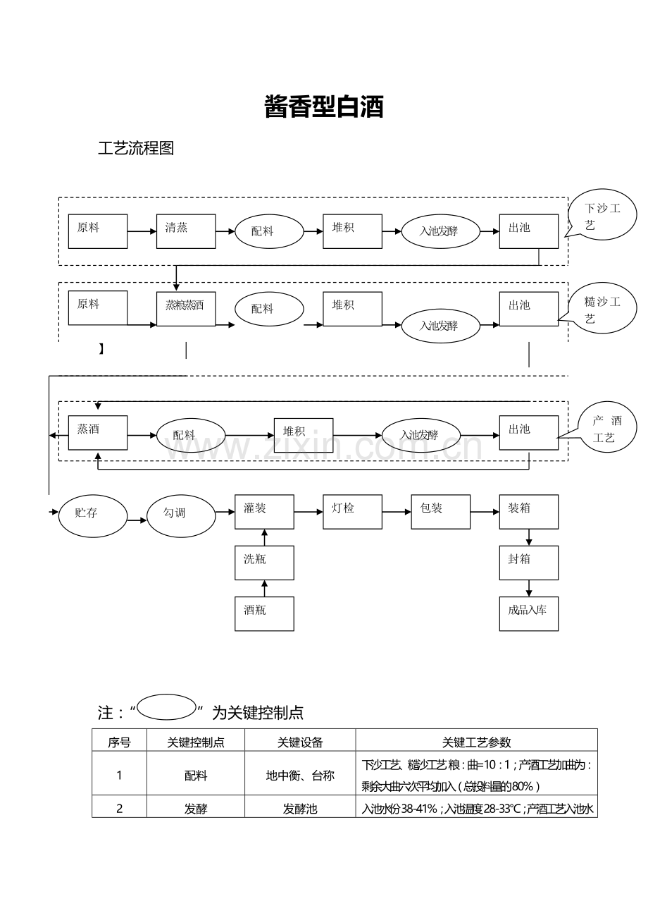 酱香型白酒生产工艺流程图及关键控制点.doc_第1页