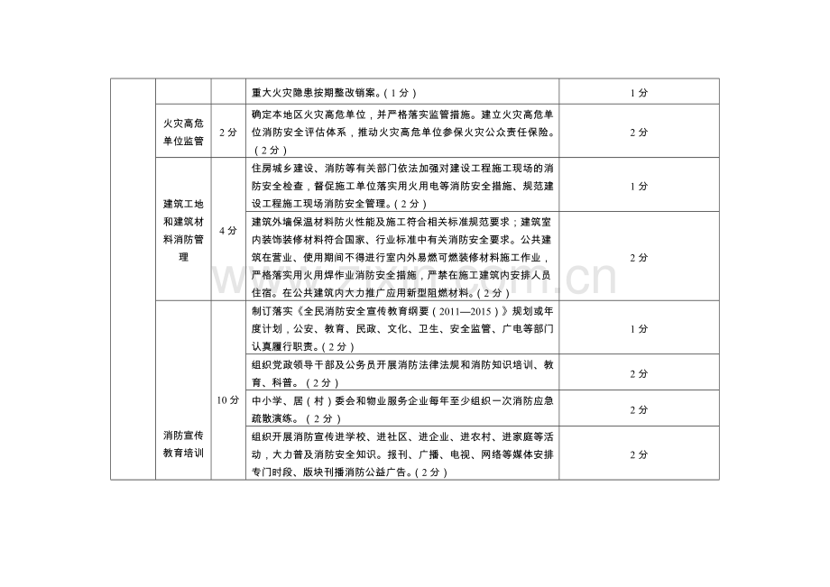 政府消防工作考核实施细则.doc_第2页