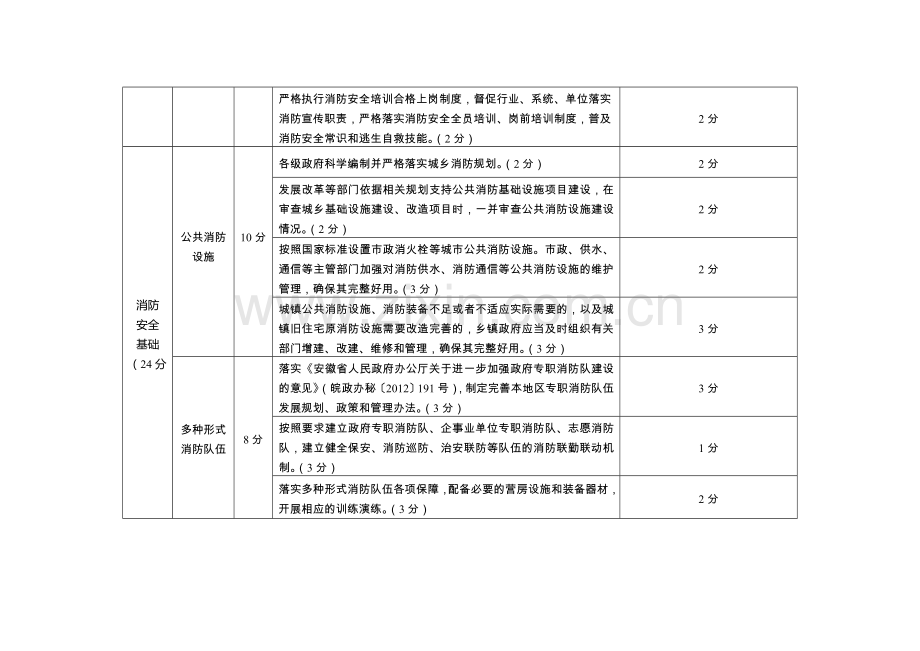 政府消防工作考核实施细则.doc_第3页