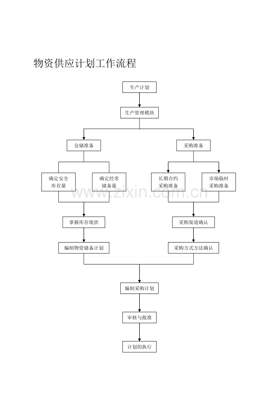 【生产管理各道流程图.doc_第1页