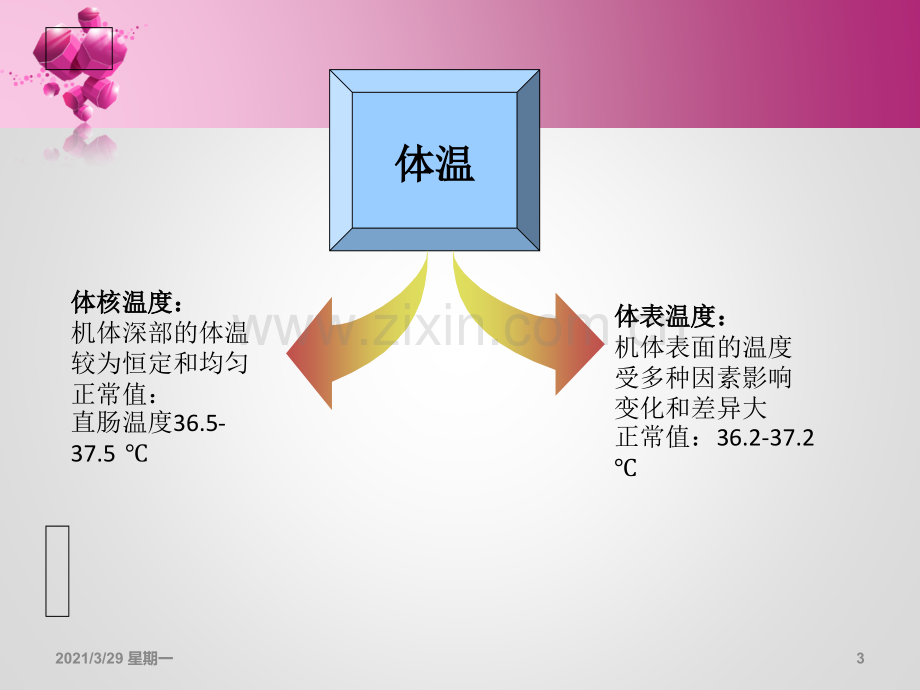 低体温对机体的影响及护理.ppt_第3页