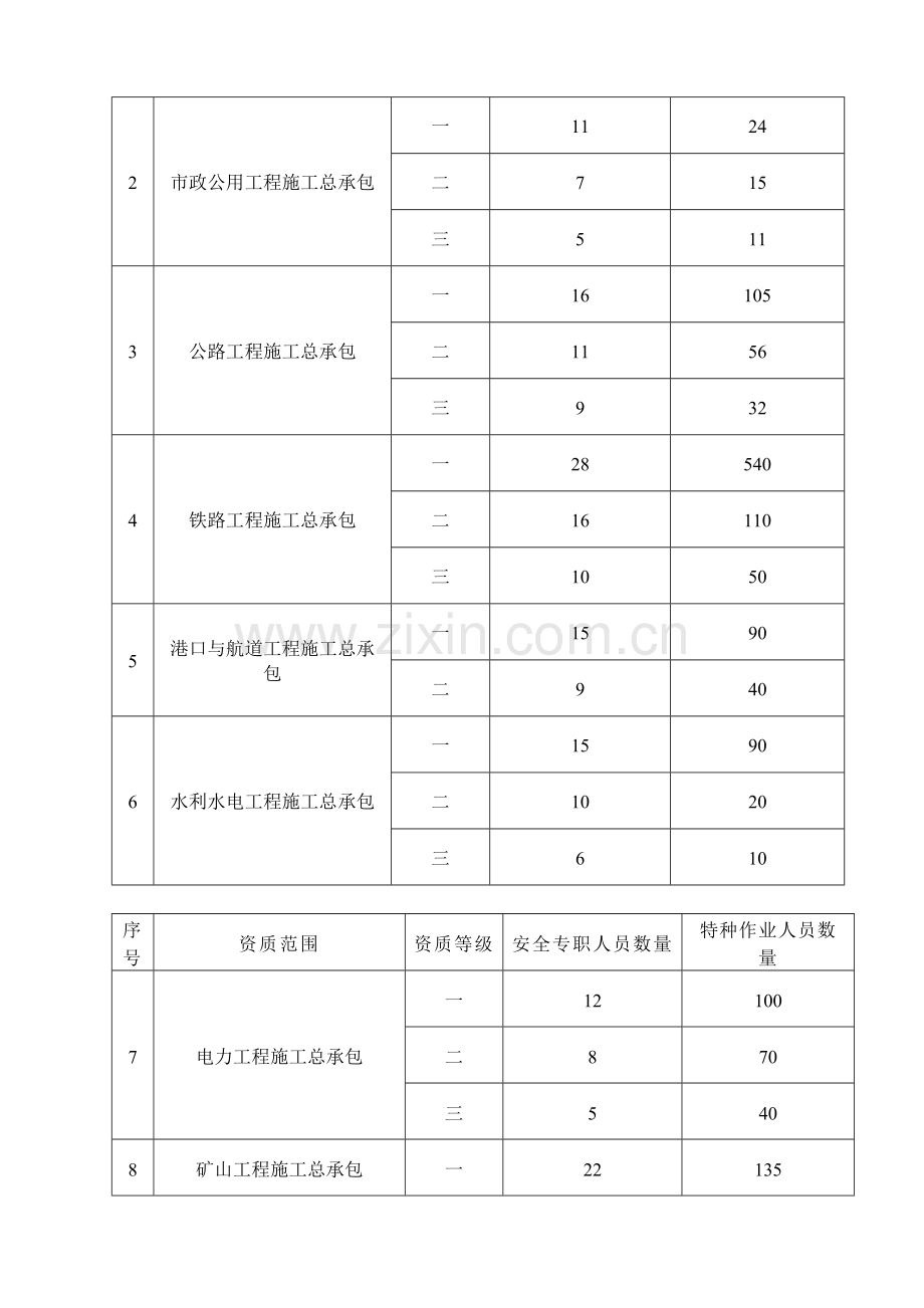 建筑施工企业专职安全生产管理人员和特种作业人员.doc_第2页