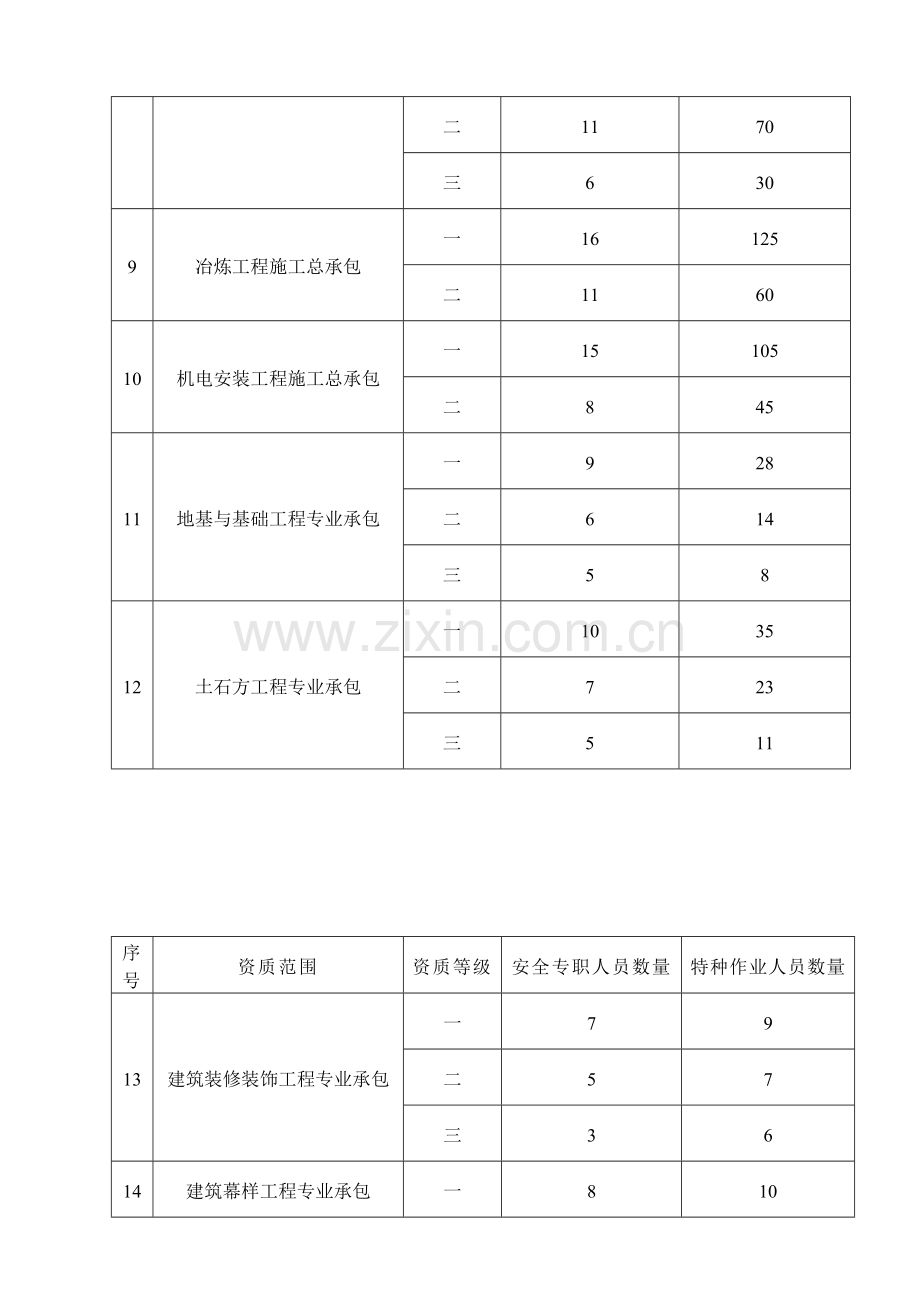 建筑施工企业专职安全生产管理人员和特种作业人员.doc_第3页