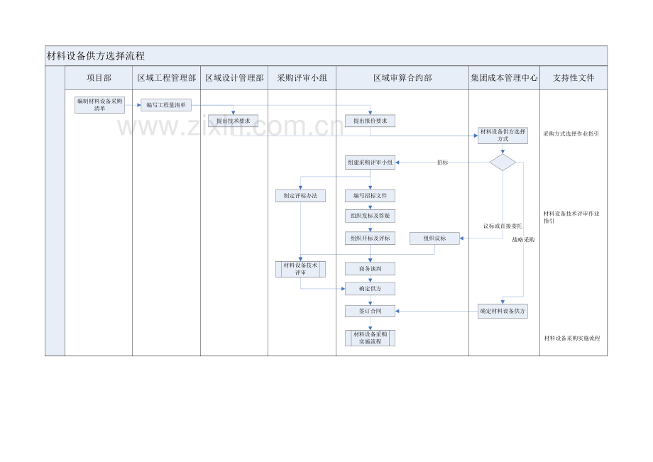 FT-CB-LC002材料设备供方选择流程.doc_第2页