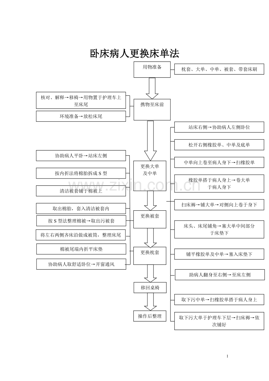 基础护理操作流程图.doc_第1页