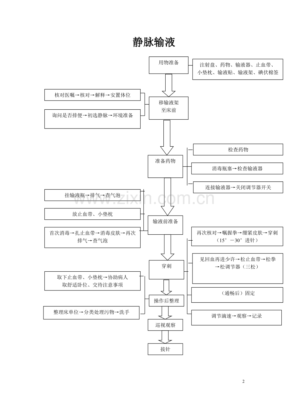 基础护理操作流程图.doc_第2页