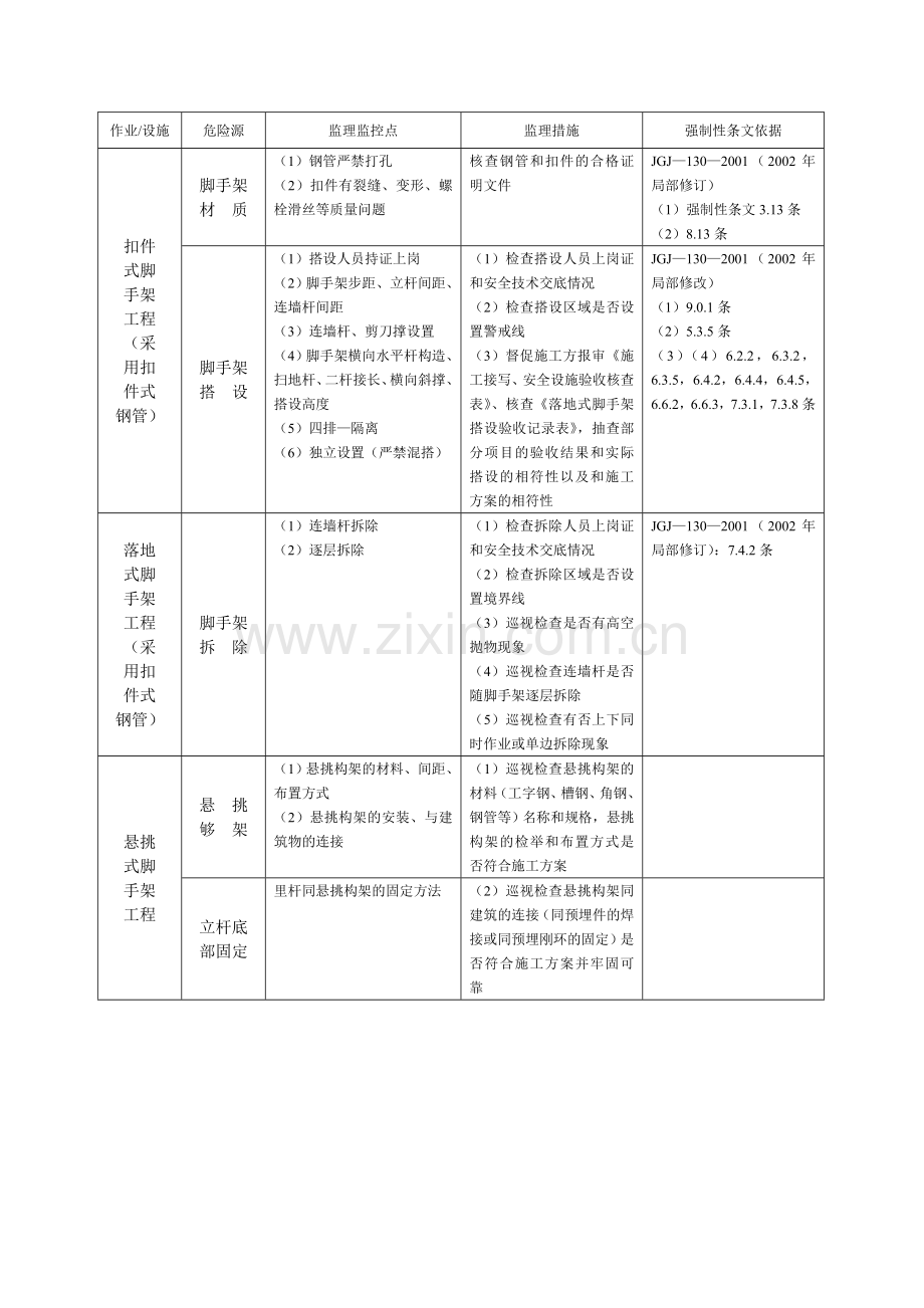 一般建筑工程安全监理现场危险源分析监督检查要点.doc_第2页