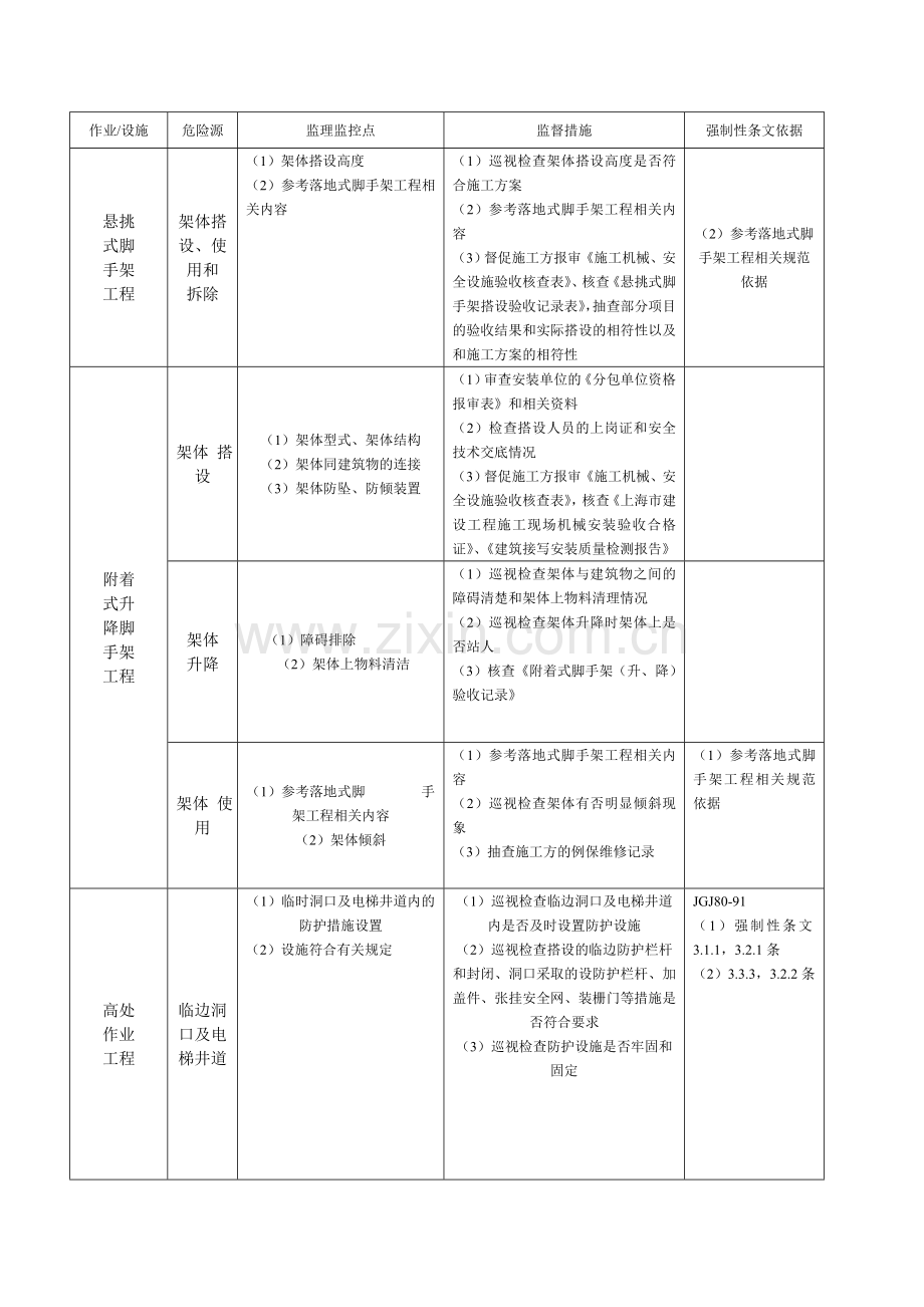 一般建筑工程安全监理现场危险源分析监督检查要点.doc_第3页