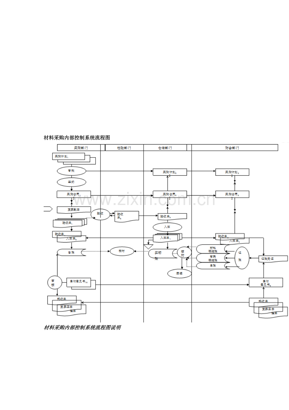 材料采购、领用内部控制系统流程图.doc_第1页