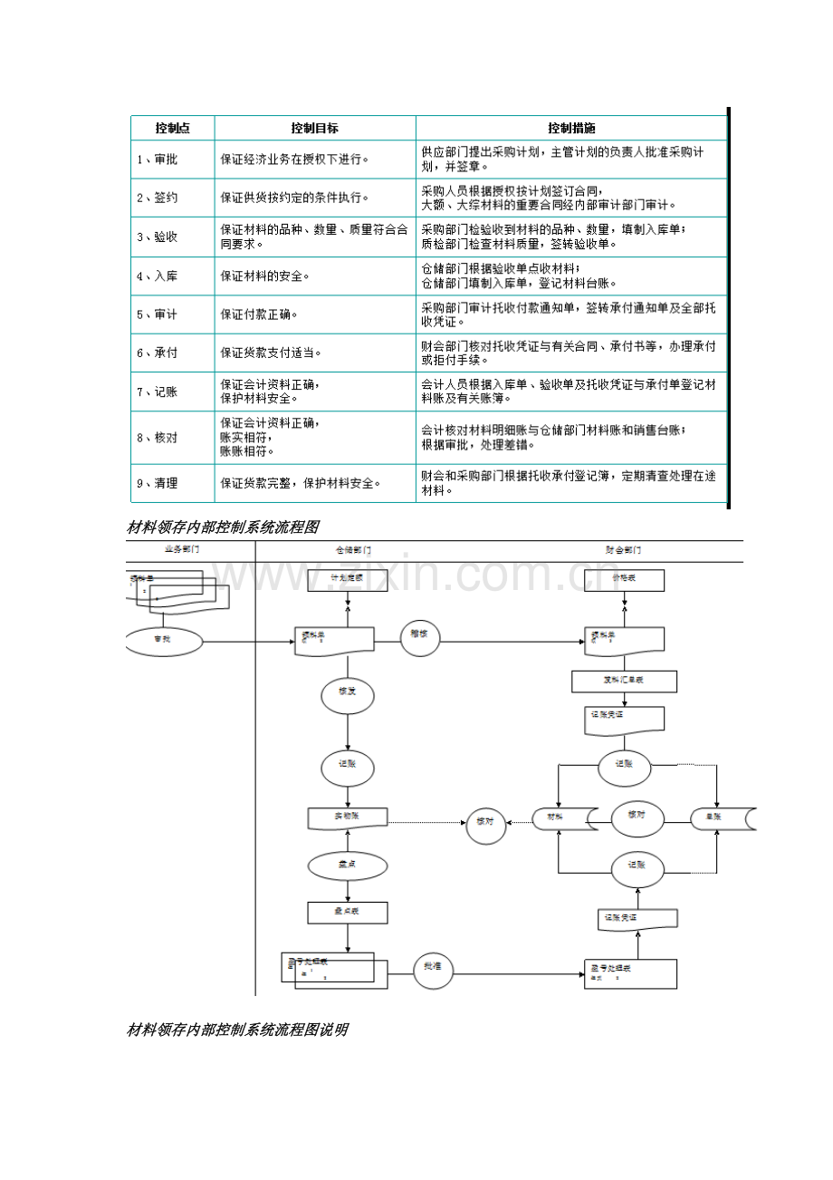 材料采购、领用内部控制系统流程图.doc_第2页