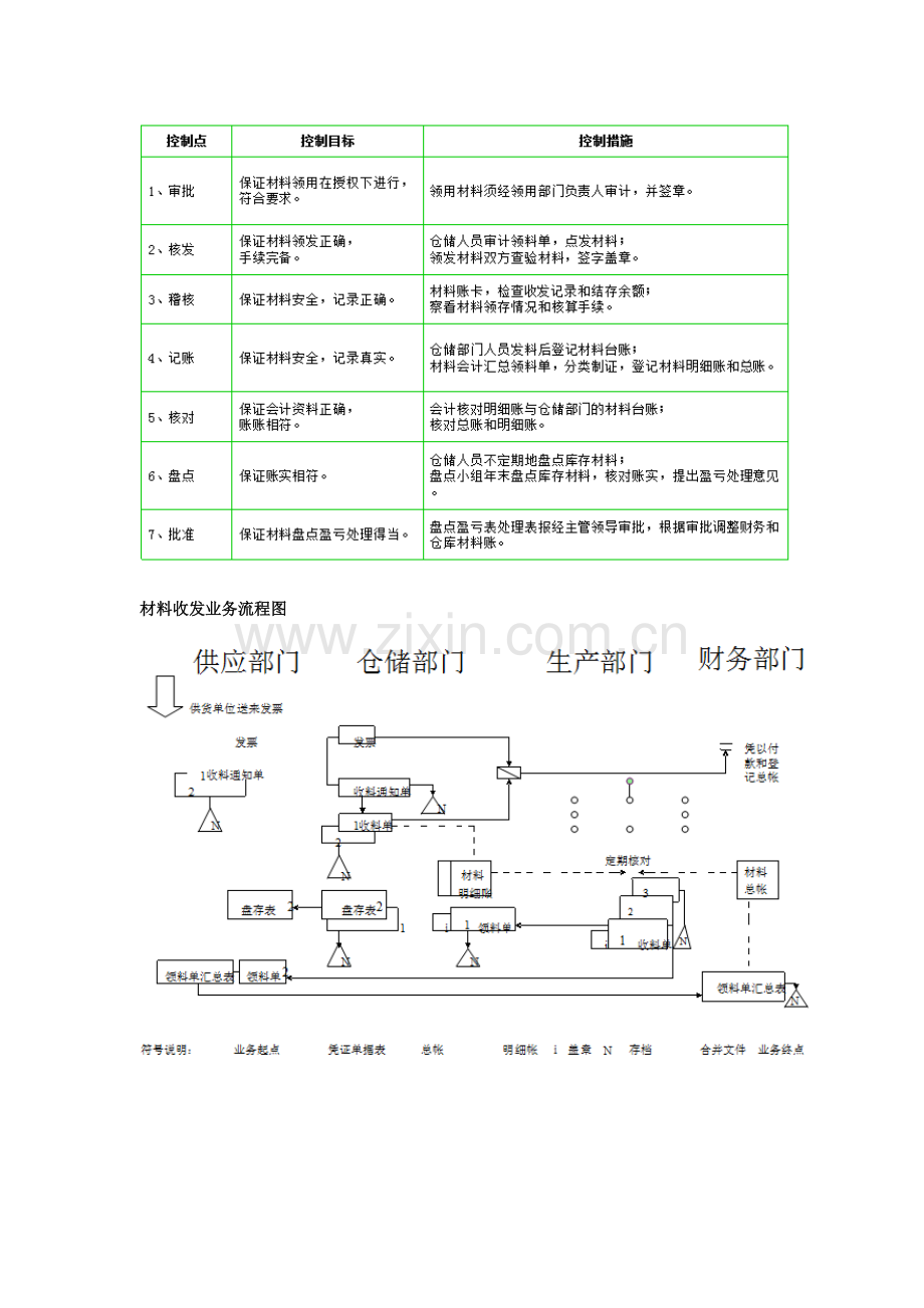 材料采购、领用内部控制系统流程图.doc_第3页